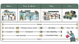 Rapid prototyping team schedule at ODS