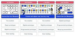Service design in the rapid prototyping process