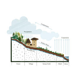 Water circulation: End Result